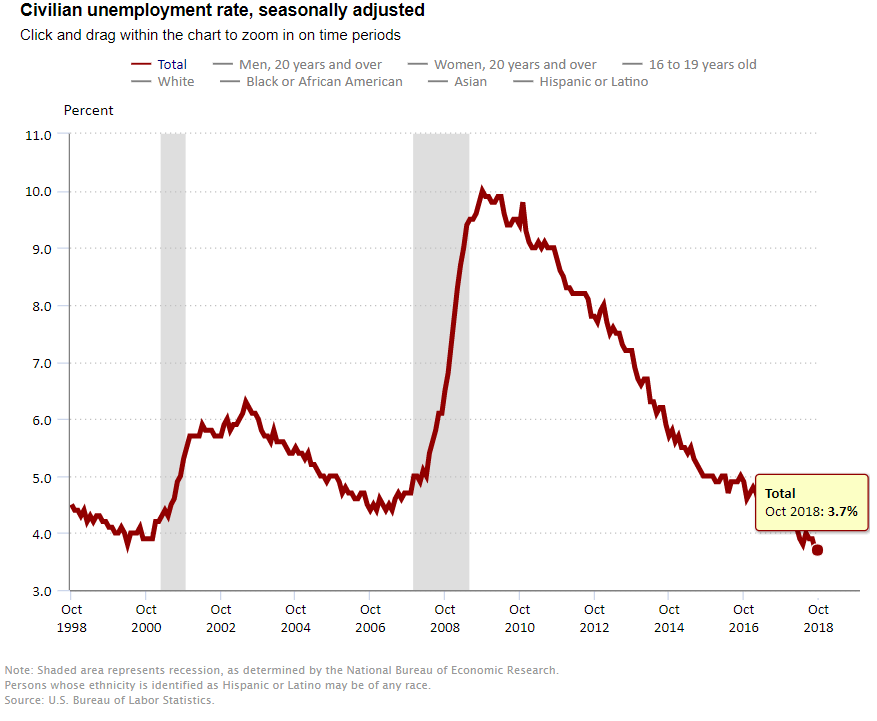 Personalstatistik zivile Arbeitslosenquote 