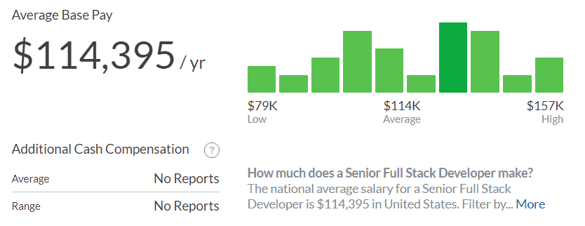  dati sullo stipendio dello sviluppatore senior full stack