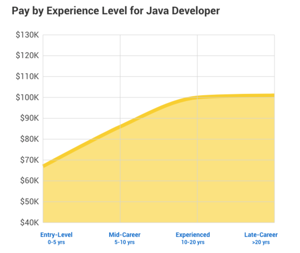 En Java-udvikler løn baseret på erfaring i USA Payscale