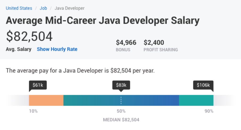 Stipendio di uno sviluppatore Java junior negli Stati Uniti Payscale