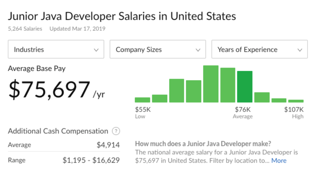 Stipendio di uno sviluppatore Java junior negli Stati Uniti glassdoor