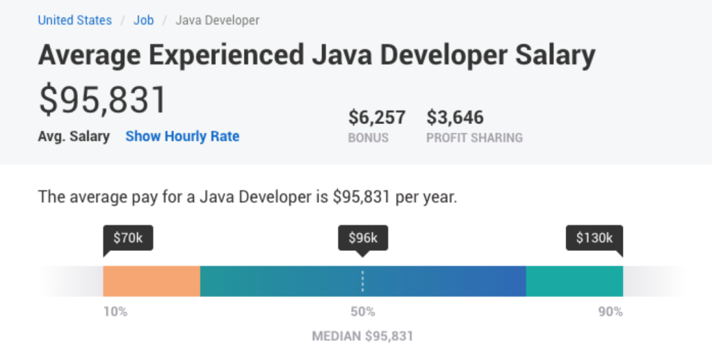 Stipendio di uno sviluppatore Java senior negli Stati Uniti Payscale