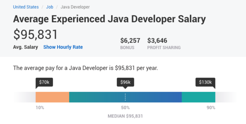 complete-java-developer-salary-data-devskiller