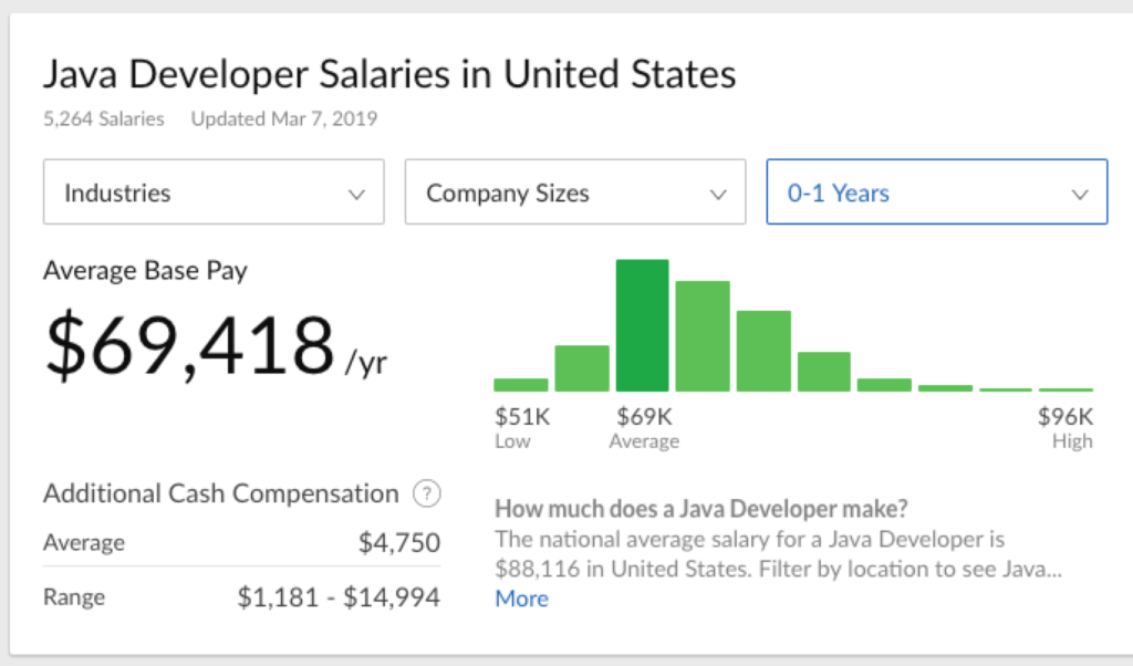 Un salaire de développeur Java de premier échelon aux États-Unis Glassdoor