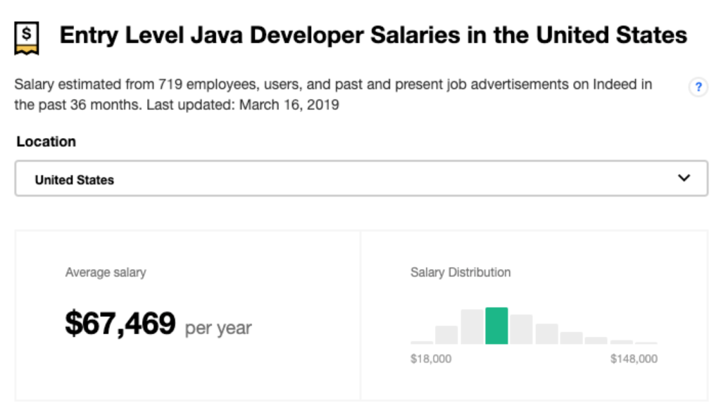 An entry-level Java developer salary in United States Indeed