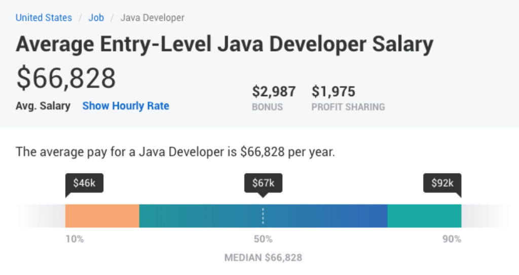 Lön för en Java-utvecklare på nybörjarnivå i USA Payscale