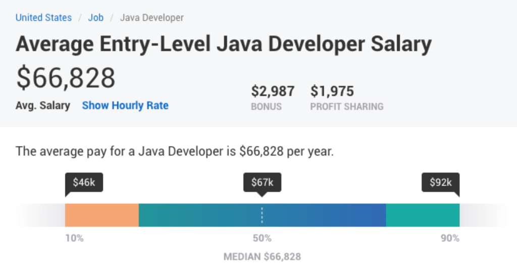 Complete Java Developer Salary Data DevSkiller