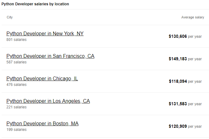 Salario promedio de un desarrollador de Python en la ciudad de Nueva York