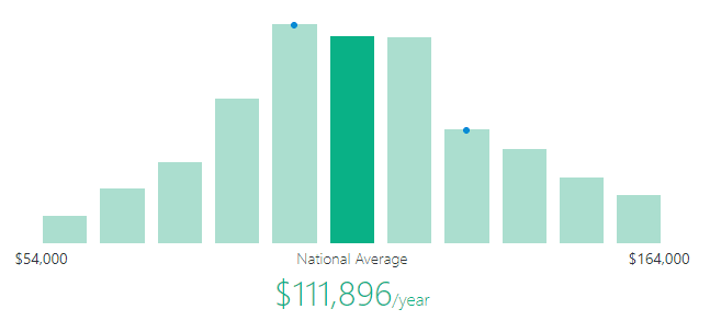 Python Developer Salary From Junior To Senior Level