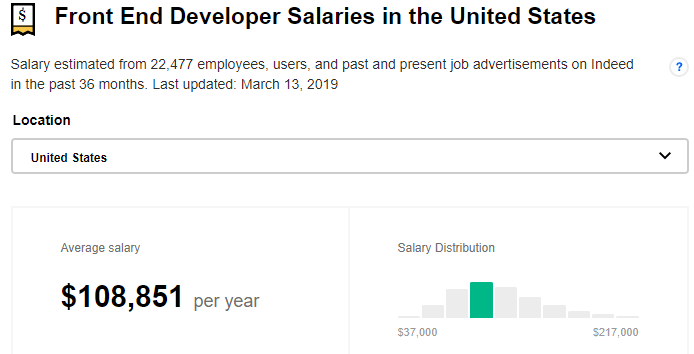 Dati sullo stipendio degli sviluppatori front-end In effetti