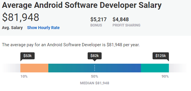 How much does it cost to be an android developer Android Developer Salary From Junior To Senior Level
