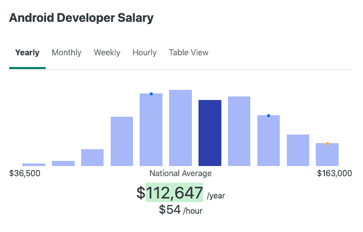 android developer average salary in india