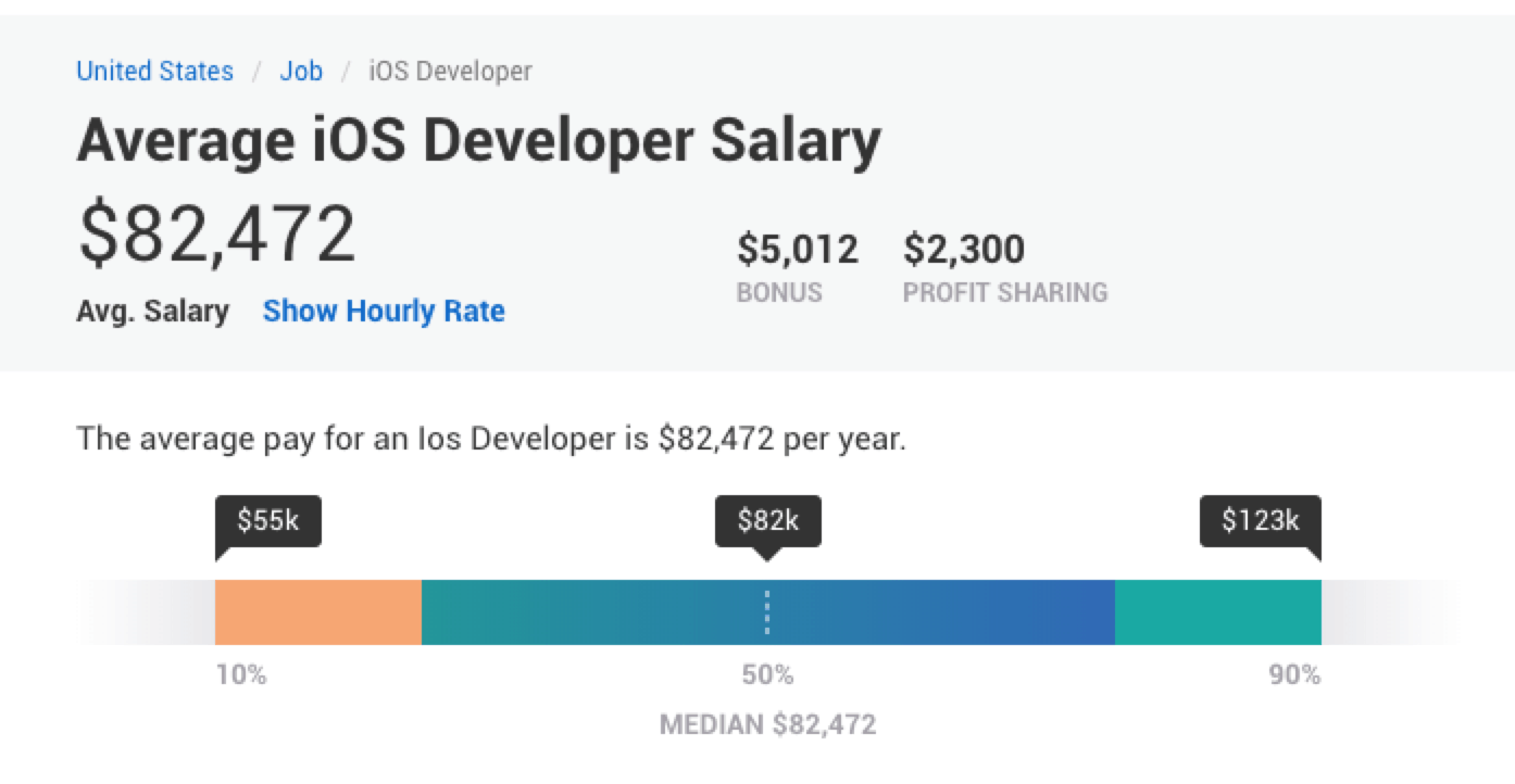 Ios Developer Salary From Junior To Senior Level