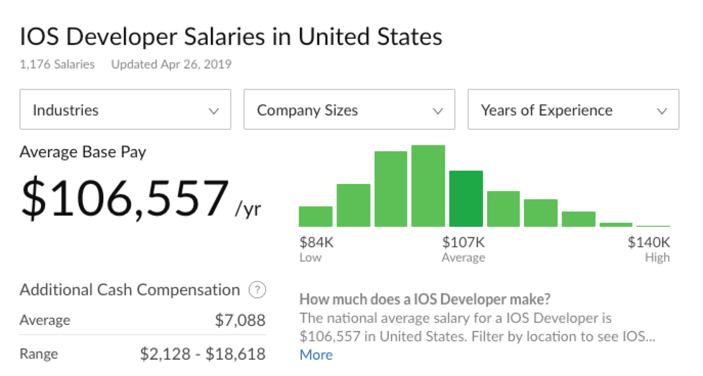 average drupal developer salary