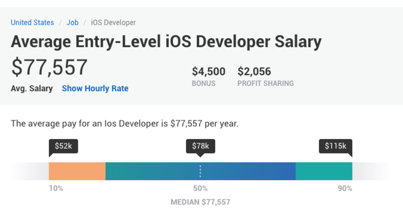 Ios Developer Salary From Junior To Senior Level