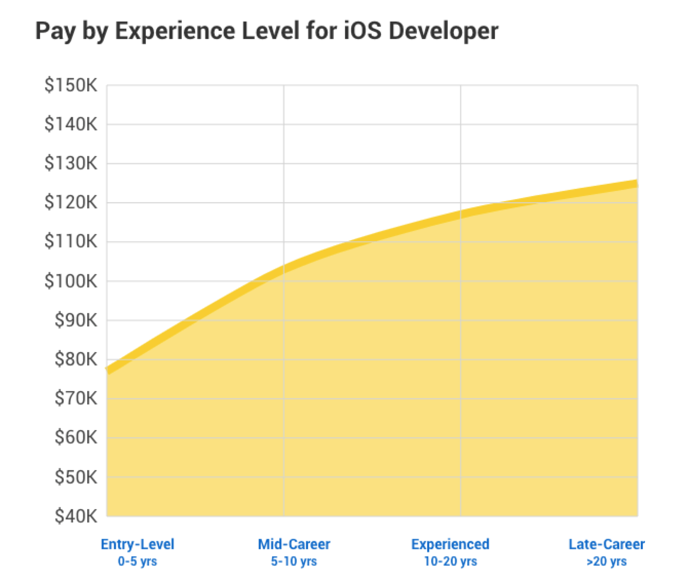 El salario del desarrollador del iOS se basa en la experiencia
