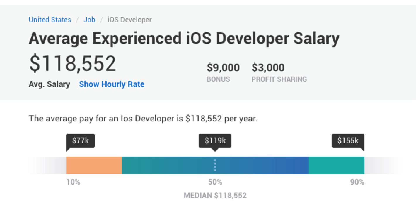 Ios Developer Salary From Junior To Senior Level