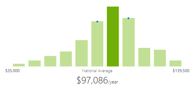 SQL developer salary ZipRecruiter