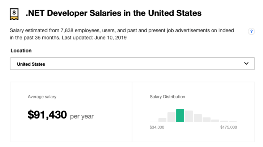 Stipendio degli sviluppatori .NET da Indeed