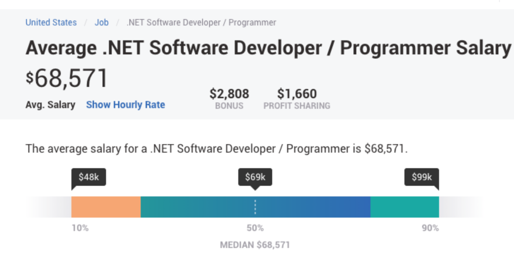 .NET-utvecklare lön