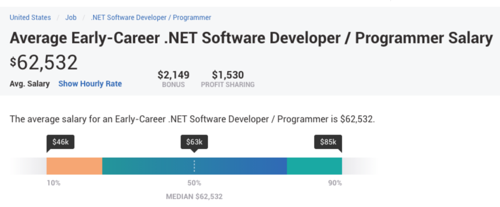 salaire du développeur .NET en début de carrière
