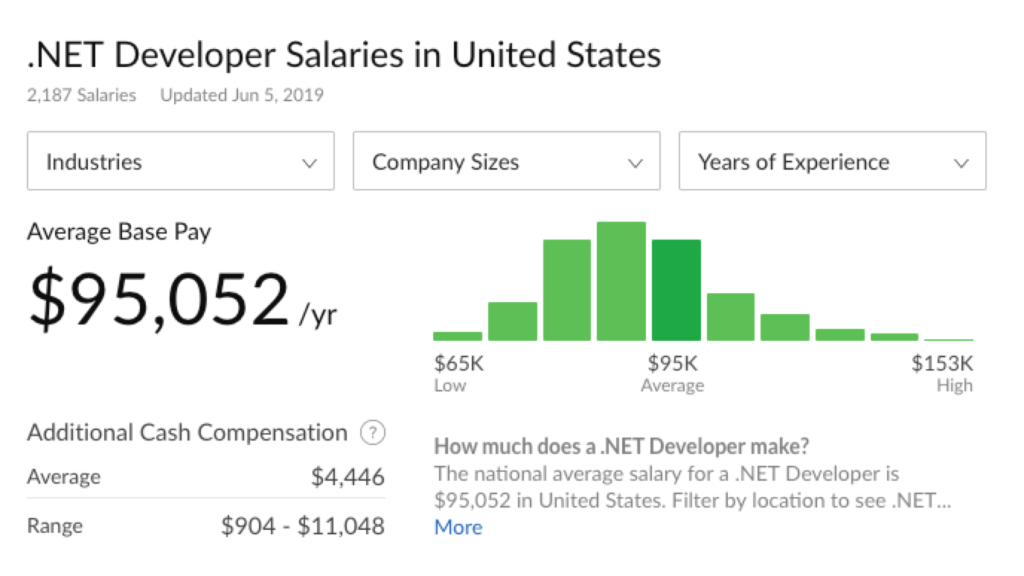 Stipendio degli sviluppatori .NET da Glassdoor