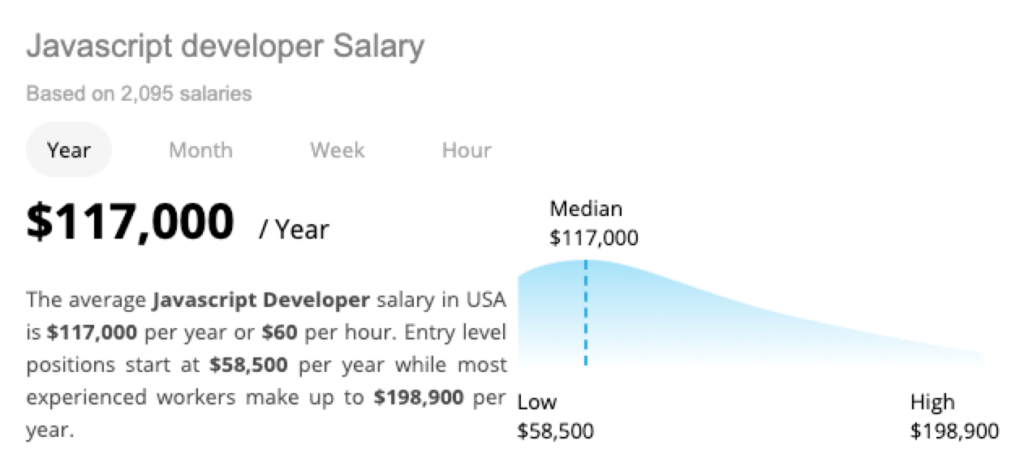 Salário médio do desenvolvedor JavaScript nos Estados Unidos neuvoo