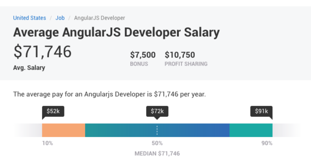 Salario del desarrollador de JavaScript AngularJS Escala de pago