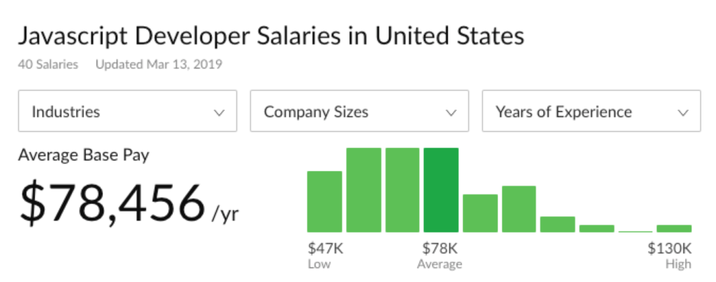 Salario medio de un desarrollador de JavaScript en los Estados Unidos Glassdoor