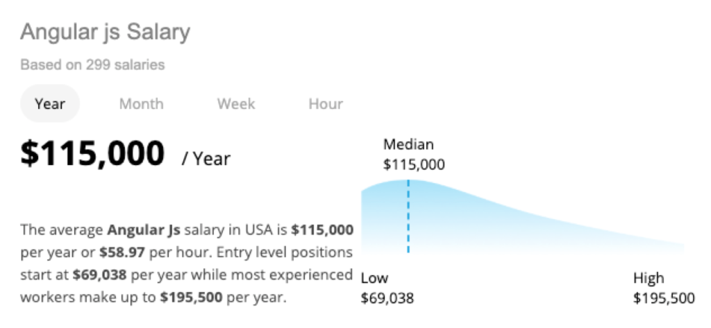 Salario del desarrollador de JavaScript AngularJS neuvoo