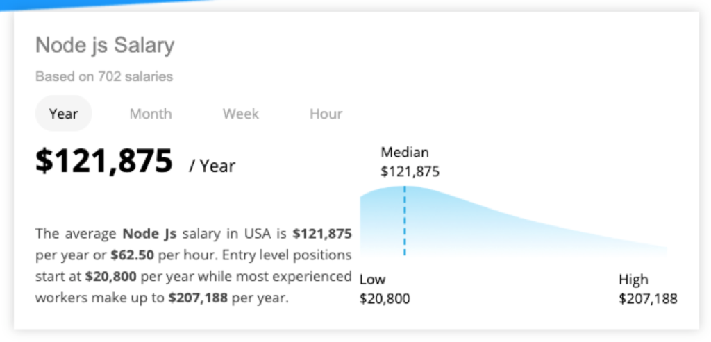 Salario del desarrollador de JavaScript Node.js neuvoo