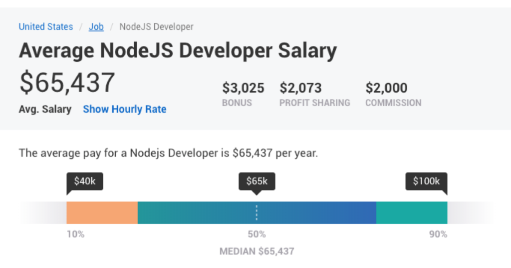 Løn for JavaScript-udvikler Node.js løn Node.js Payscale