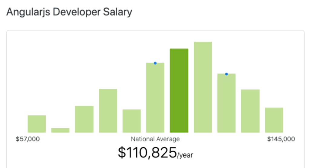 JavaScript ontwikkelaar salaris AngularJS ZipRecruiter