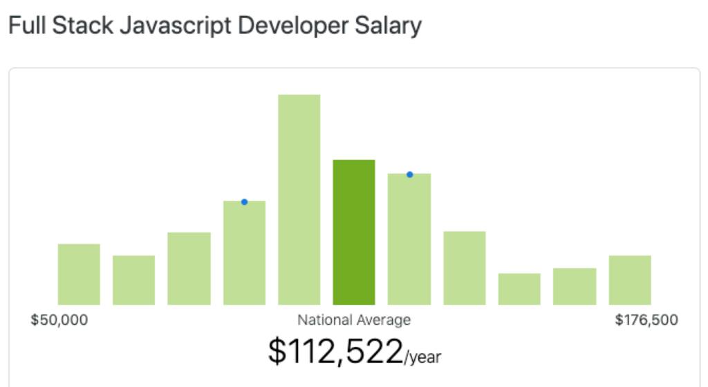 Salario de desarrollador de JavaScript ZipRecruiter de pila completa