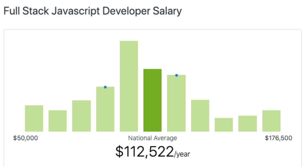 Complete JavaScript Developer Salary Data LaptrinhX News