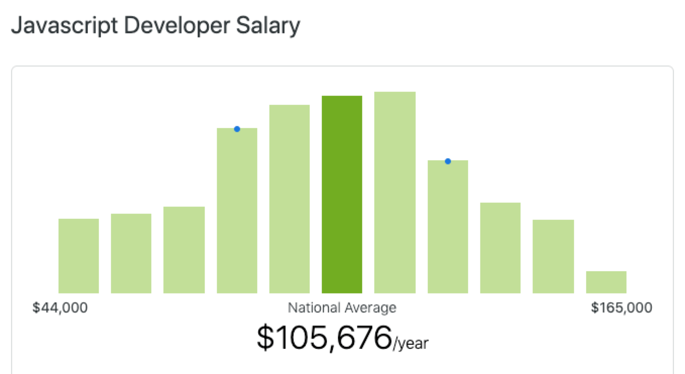 Complete Javascript Developer Salary Data 