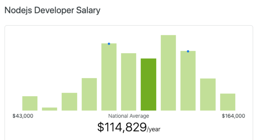 Salario del desarrollador de JavaScript Node.js ZipRecruiter