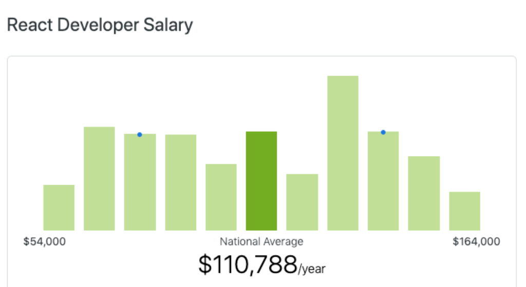 JavaScript developer salary React ZipRecruiter