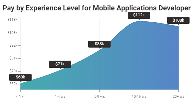 Mobiele app ontwikkelaar salarisgegevens uitsplitsing van ervaringsniveaus