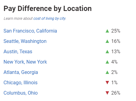 Mobile app developer salary numbers difference by location