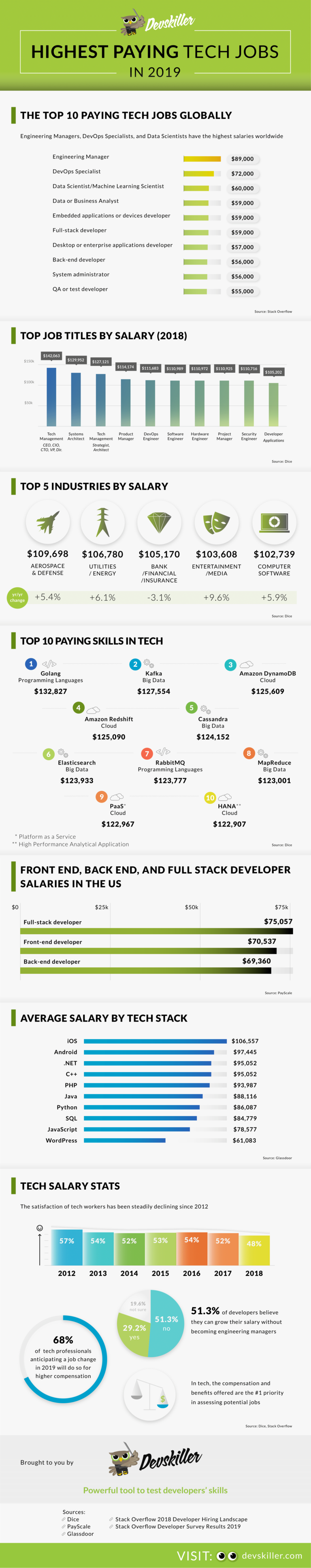 Highest and Top Paid Tech Jobs and Skills