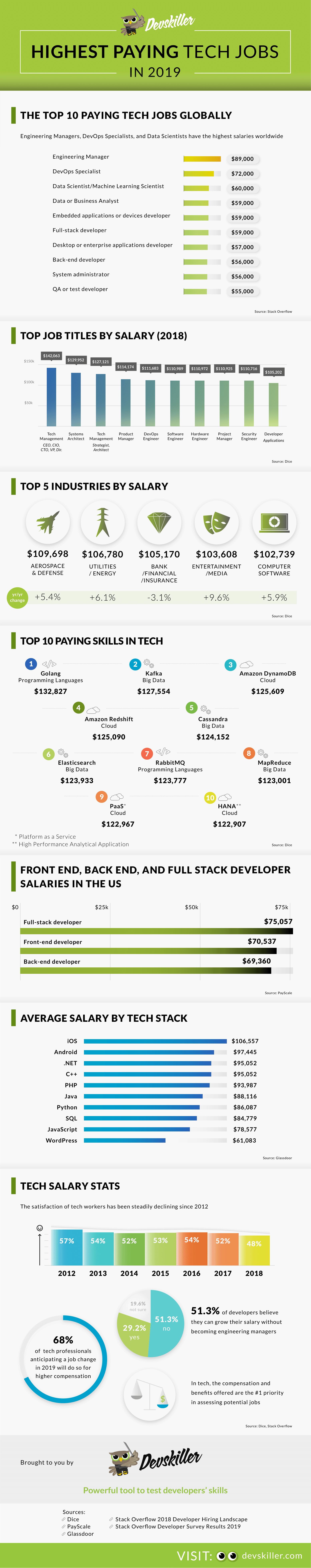 Am besten bezahlte Tech-Jobs