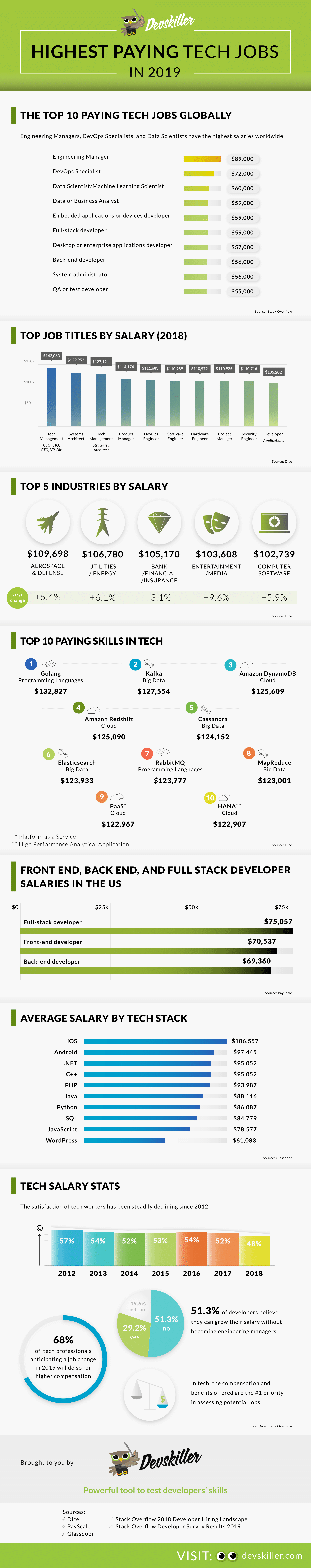 Les emplois technologiques les mieux rémunérés