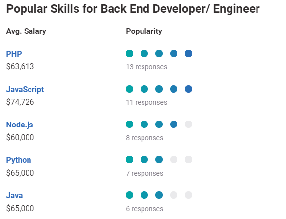 back end developer platové nabídky pracovních míst
