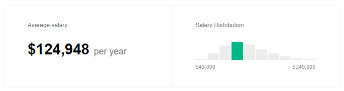 Indeed back end developer salary