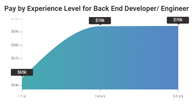 Complete Back End Developer Salary Data LaptrinhX