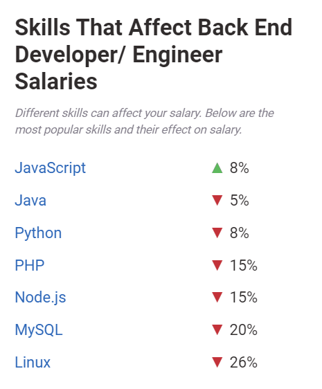 stipendio degli sviluppatori back end per competenze