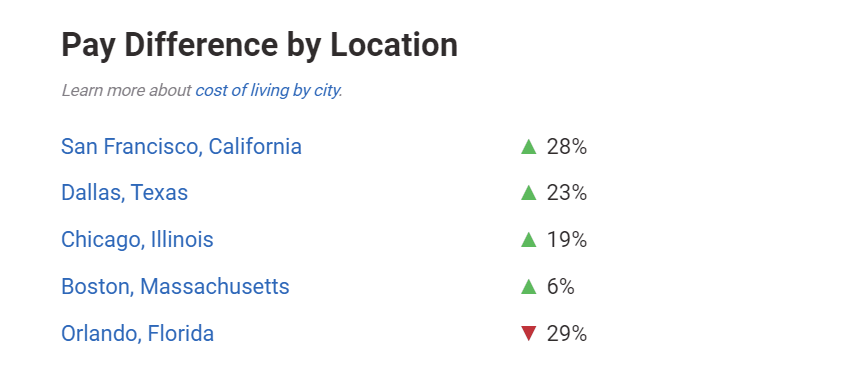 back end developer salary data by location from PayScale