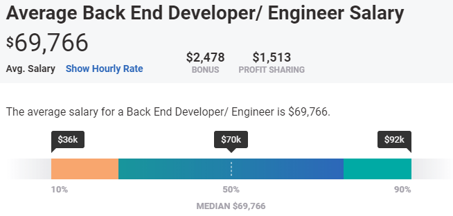 údaje o platech back end vývojářů z PayScale