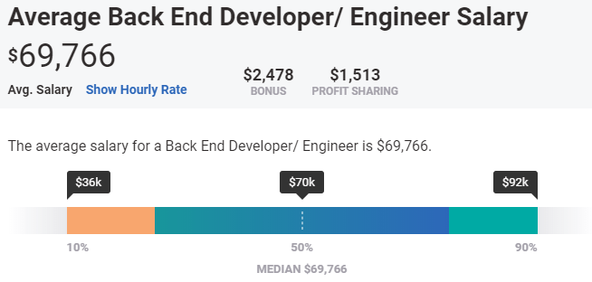 Backend developer (programmer) average salary from junior to senior level